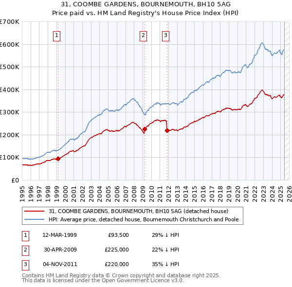 31, COOMBE GARDENS, BOURNEMOUTH, BH10 5AG: Price paid vs HM Land Registry's House Price Index