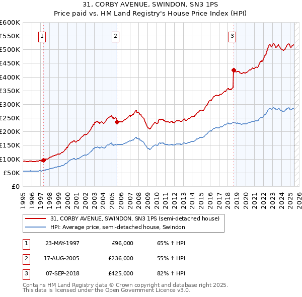 31, CORBY AVENUE, SWINDON, SN3 1PS: Price paid vs HM Land Registry's House Price Index