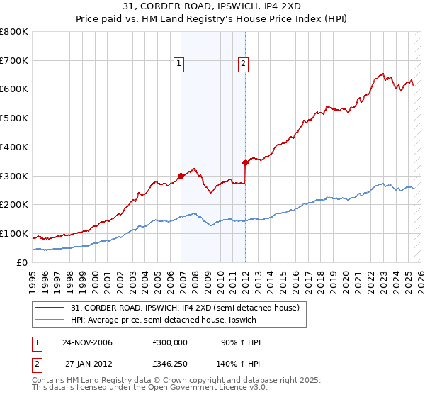 31, CORDER ROAD, IPSWICH, IP4 2XD: Price paid vs HM Land Registry's House Price Index