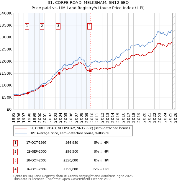 31, CORFE ROAD, MELKSHAM, SN12 6BQ: Price paid vs HM Land Registry's House Price Index