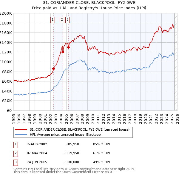 31, CORIANDER CLOSE, BLACKPOOL, FY2 0WE: Price paid vs HM Land Registry's House Price Index