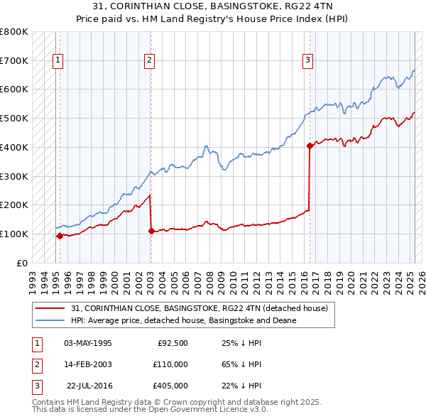 31, CORINTHIAN CLOSE, BASINGSTOKE, RG22 4TN: Price paid vs HM Land Registry's House Price Index