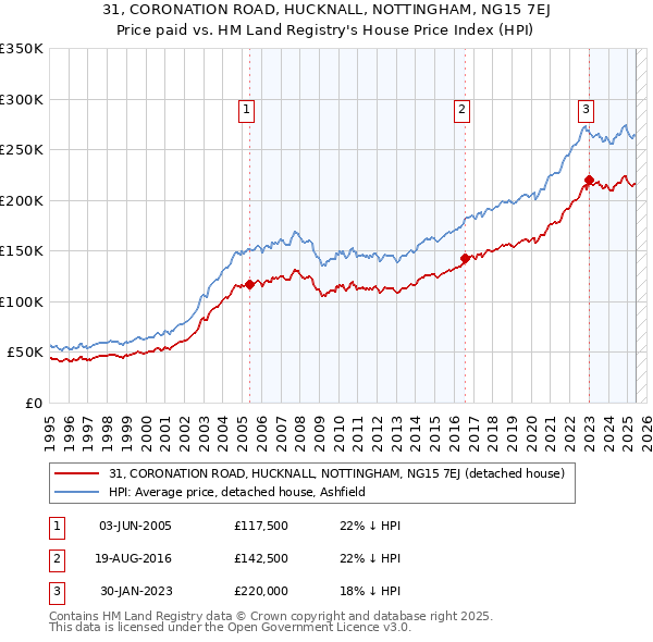 31, CORONATION ROAD, HUCKNALL, NOTTINGHAM, NG15 7EJ: Price paid vs HM Land Registry's House Price Index