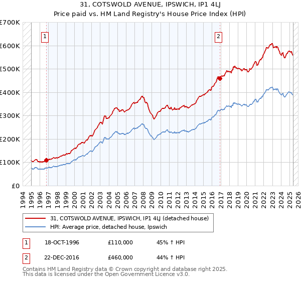 31, COTSWOLD AVENUE, IPSWICH, IP1 4LJ: Price paid vs HM Land Registry's House Price Index