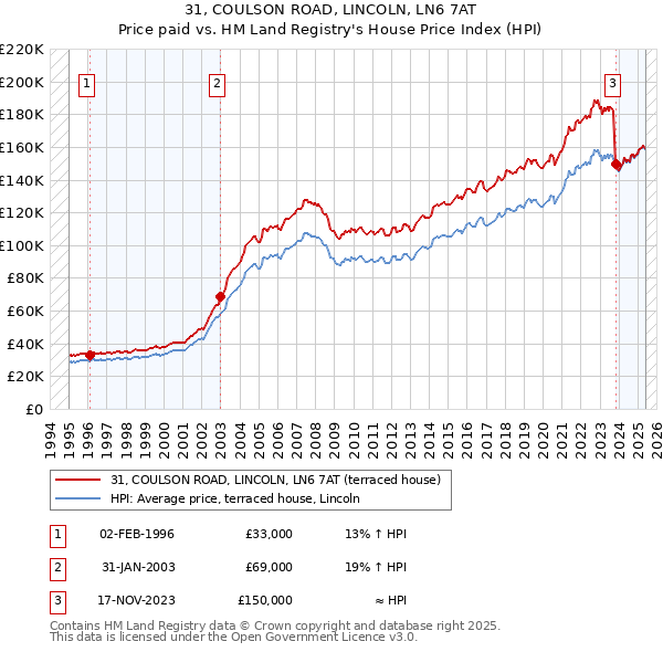 31, COULSON ROAD, LINCOLN, LN6 7AT: Price paid vs HM Land Registry's House Price Index