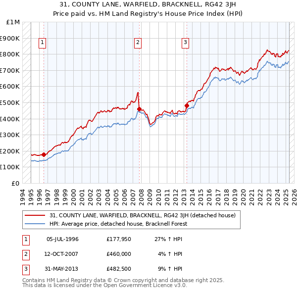 31, COUNTY LANE, WARFIELD, BRACKNELL, RG42 3JH: Price paid vs HM Land Registry's House Price Index