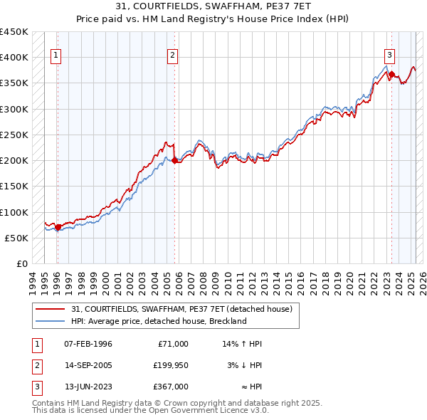 31, COURTFIELDS, SWAFFHAM, PE37 7ET: Price paid vs HM Land Registry's House Price Index