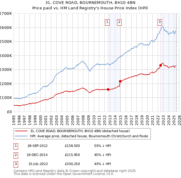 31, COVE ROAD, BOURNEMOUTH, BH10 4BN: Price paid vs HM Land Registry's House Price Index