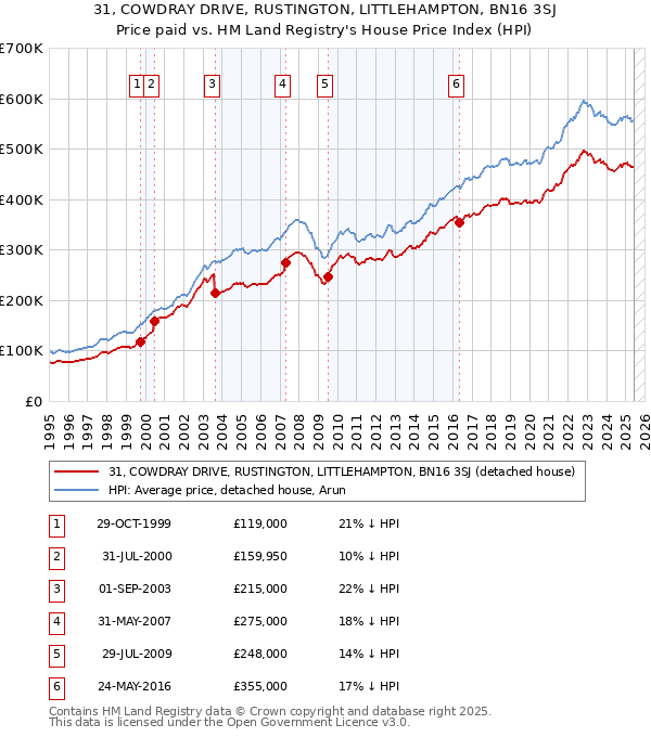 31, COWDRAY DRIVE, RUSTINGTON, LITTLEHAMPTON, BN16 3SJ: Price paid vs HM Land Registry's House Price Index