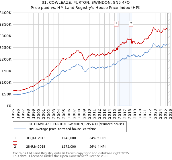 31, COWLEAZE, PURTON, SWINDON, SN5 4FQ: Price paid vs HM Land Registry's House Price Index