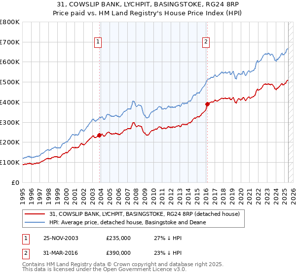 31, COWSLIP BANK, LYCHPIT, BASINGSTOKE, RG24 8RP: Price paid vs HM Land Registry's House Price Index