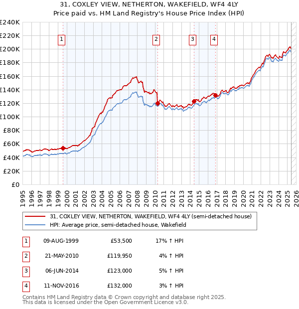 31, COXLEY VIEW, NETHERTON, WAKEFIELD, WF4 4LY: Price paid vs HM Land Registry's House Price Index