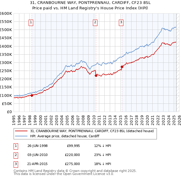 31, CRANBOURNE WAY, PONTPRENNAU, CARDIFF, CF23 8SL: Price paid vs HM Land Registry's House Price Index