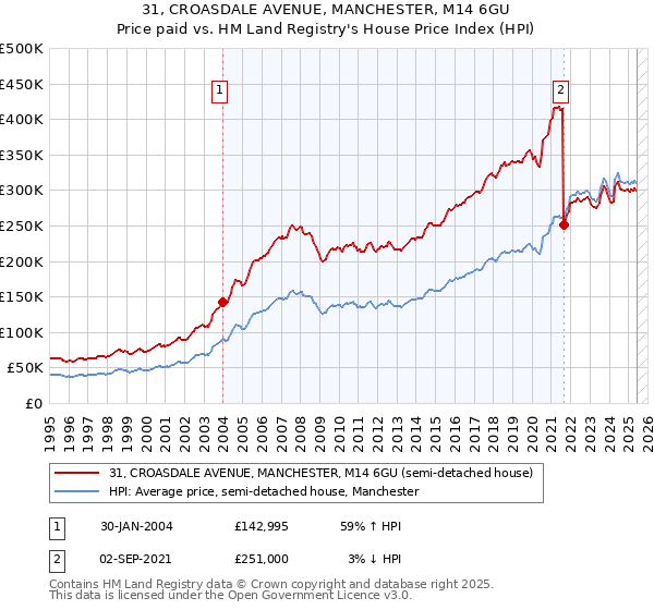 31, CROASDALE AVENUE, MANCHESTER, M14 6GU: Price paid vs HM Land Registry's House Price Index