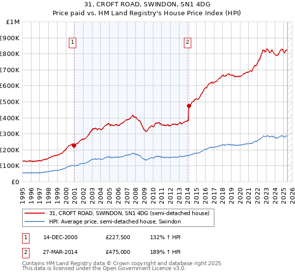 31, CROFT ROAD, SWINDON, SN1 4DG: Price paid vs HM Land Registry's House Price Index