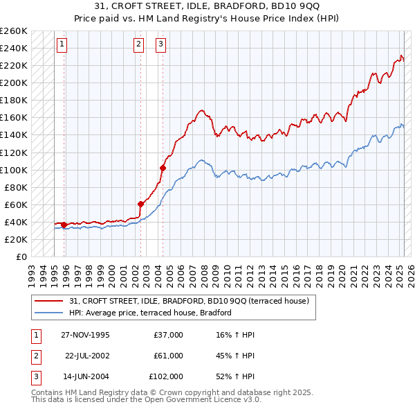 31, CROFT STREET, IDLE, BRADFORD, BD10 9QQ: Price paid vs HM Land Registry's House Price Index