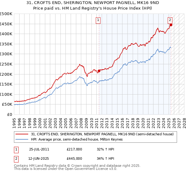 31, CROFTS END, SHERINGTON, NEWPORT PAGNELL, MK16 9ND: Price paid vs HM Land Registry's House Price Index
