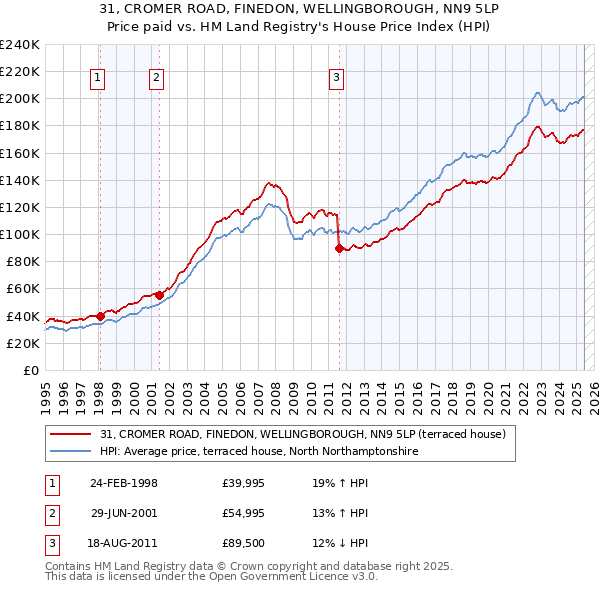 31, CROMER ROAD, FINEDON, WELLINGBOROUGH, NN9 5LP: Price paid vs HM Land Registry's House Price Index
