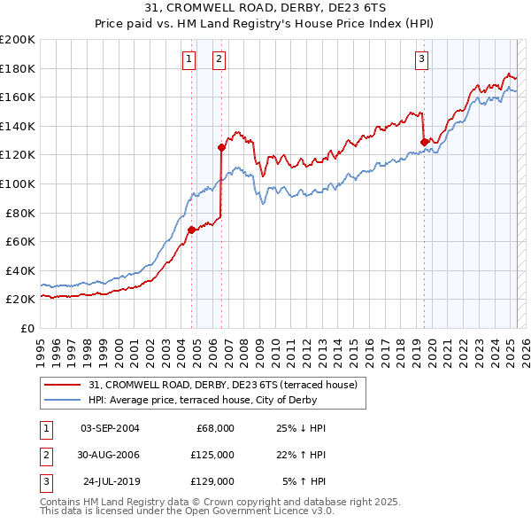 31, CROMWELL ROAD, DERBY, DE23 6TS: Price paid vs HM Land Registry's House Price Index