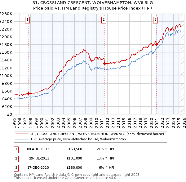 31, CROSSLAND CRESCENT, WOLVERHAMPTON, WV6 9LG: Price paid vs HM Land Registry's House Price Index