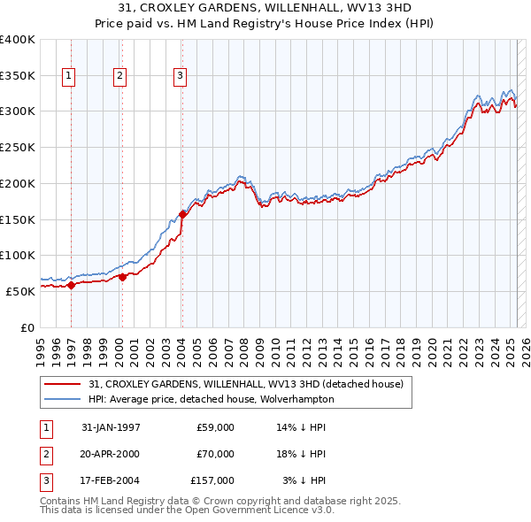 31, CROXLEY GARDENS, WILLENHALL, WV13 3HD: Price paid vs HM Land Registry's House Price Index