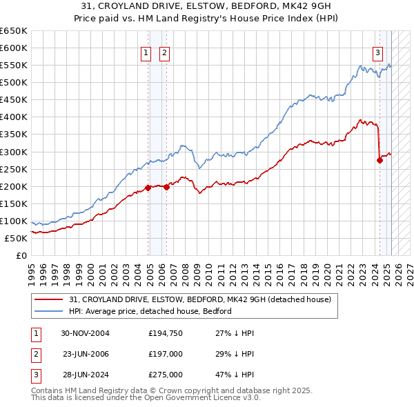 31, CROYLAND DRIVE, ELSTOW, BEDFORD, MK42 9GH: Price paid vs HM Land Registry's House Price Index