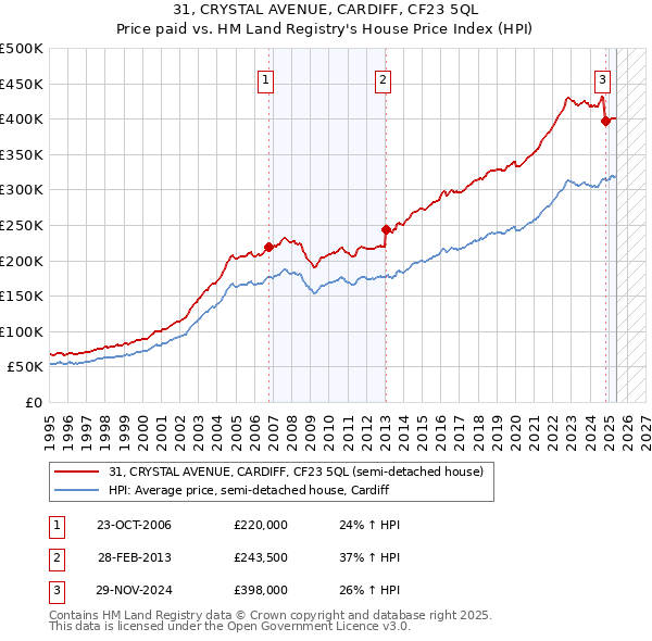 31, CRYSTAL AVENUE, CARDIFF, CF23 5QL: Price paid vs HM Land Registry's House Price Index