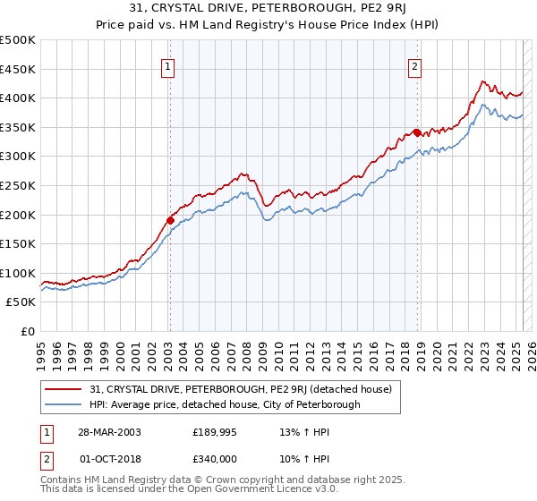 31, CRYSTAL DRIVE, PETERBOROUGH, PE2 9RJ: Price paid vs HM Land Registry's House Price Index