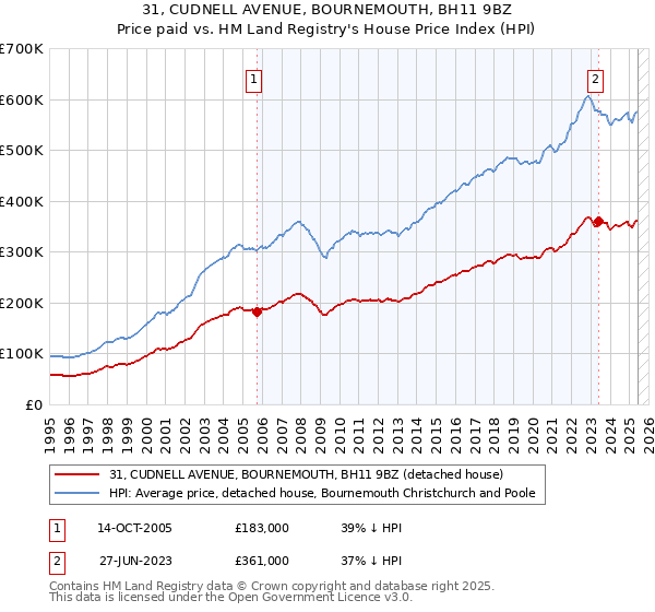 31, CUDNELL AVENUE, BOURNEMOUTH, BH11 9BZ: Price paid vs HM Land Registry's House Price Index