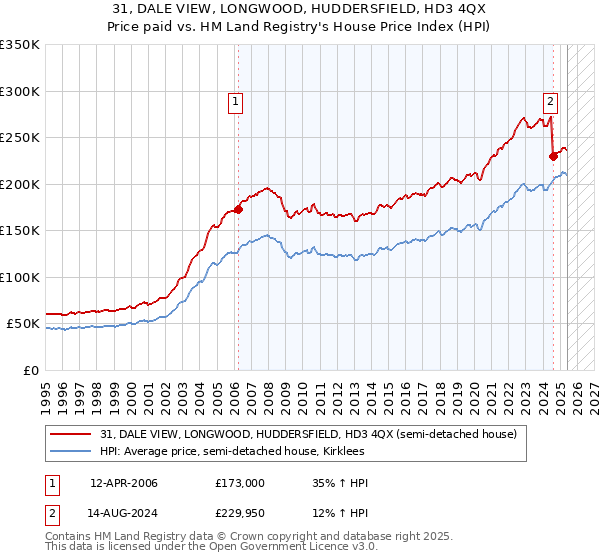 31, DALE VIEW, LONGWOOD, HUDDERSFIELD, HD3 4QX: Price paid vs HM Land Registry's House Price Index
