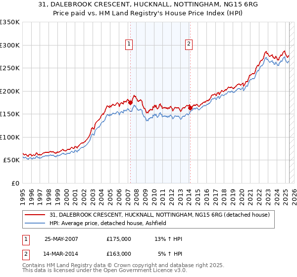 31, DALEBROOK CRESCENT, HUCKNALL, NOTTINGHAM, NG15 6RG: Price paid vs HM Land Registry's House Price Index