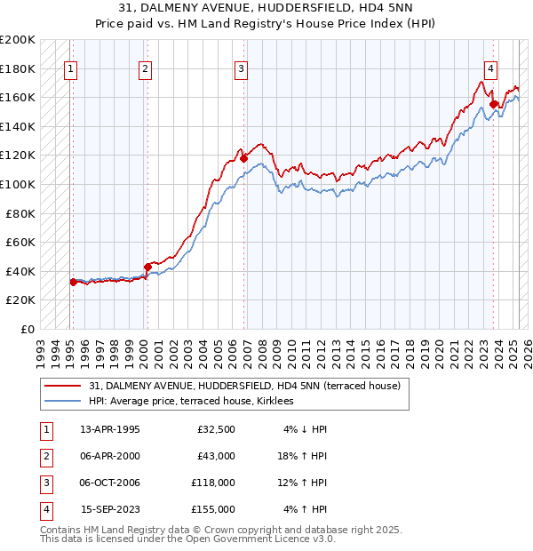 31, DALMENY AVENUE, HUDDERSFIELD, HD4 5NN: Price paid vs HM Land Registry's House Price Index