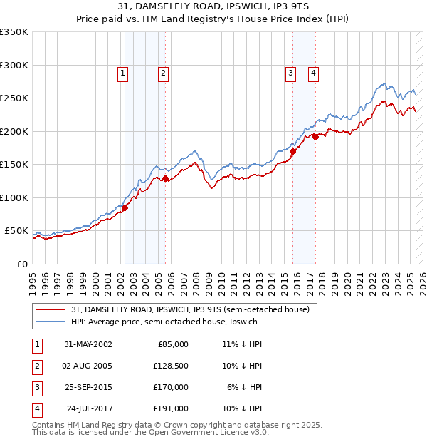31, DAMSELFLY ROAD, IPSWICH, IP3 9TS: Price paid vs HM Land Registry's House Price Index