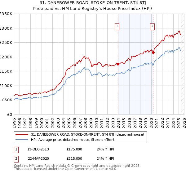 31, DANEBOWER ROAD, STOKE-ON-TRENT, ST4 8TJ: Price paid vs HM Land Registry's House Price Index