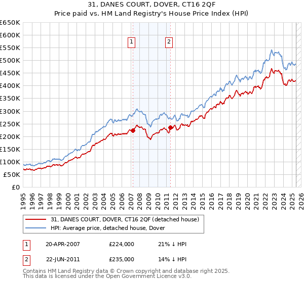 31, DANES COURT, DOVER, CT16 2QF: Price paid vs HM Land Registry's House Price Index