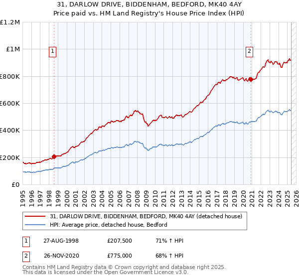31, DARLOW DRIVE, BIDDENHAM, BEDFORD, MK40 4AY: Price paid vs HM Land Registry's House Price Index