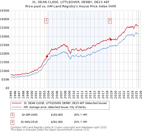 31, DEAN CLOSE, LITTLEOVER, DERBY, DE23 4EF: Price paid vs HM Land Registry's House Price Index