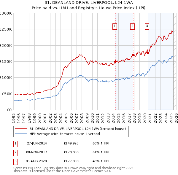31, DEANLAND DRIVE, LIVERPOOL, L24 1WA: Price paid vs HM Land Registry's House Price Index