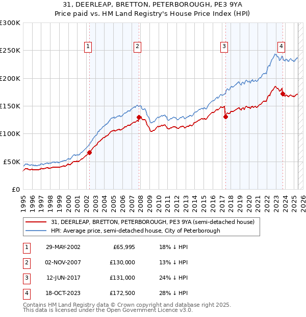 31, DEERLEAP, BRETTON, PETERBOROUGH, PE3 9YA: Price paid vs HM Land Registry's House Price Index