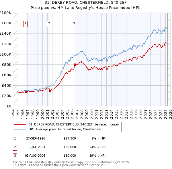31, DERBY ROAD, CHESTERFIELD, S40 2EF: Price paid vs HM Land Registry's House Price Index
