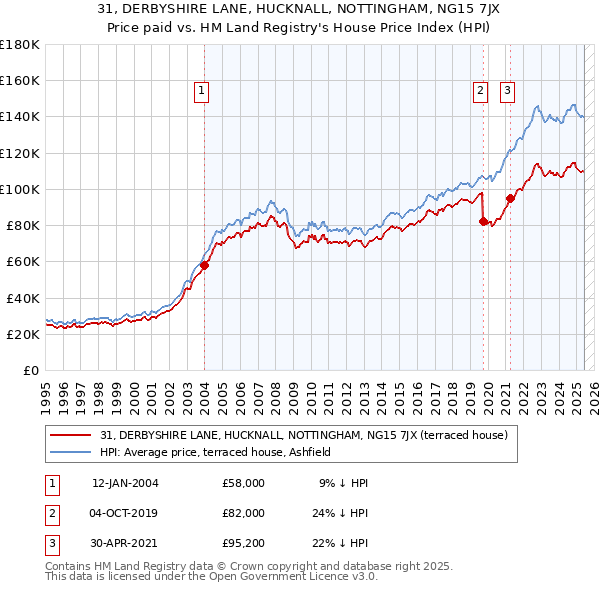31, DERBYSHIRE LANE, HUCKNALL, NOTTINGHAM, NG15 7JX: Price paid vs HM Land Registry's House Price Index