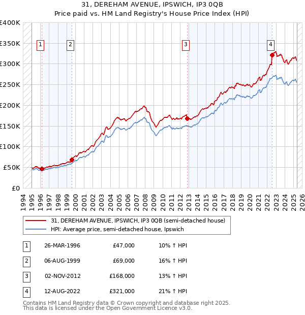 31, DEREHAM AVENUE, IPSWICH, IP3 0QB: Price paid vs HM Land Registry's House Price Index