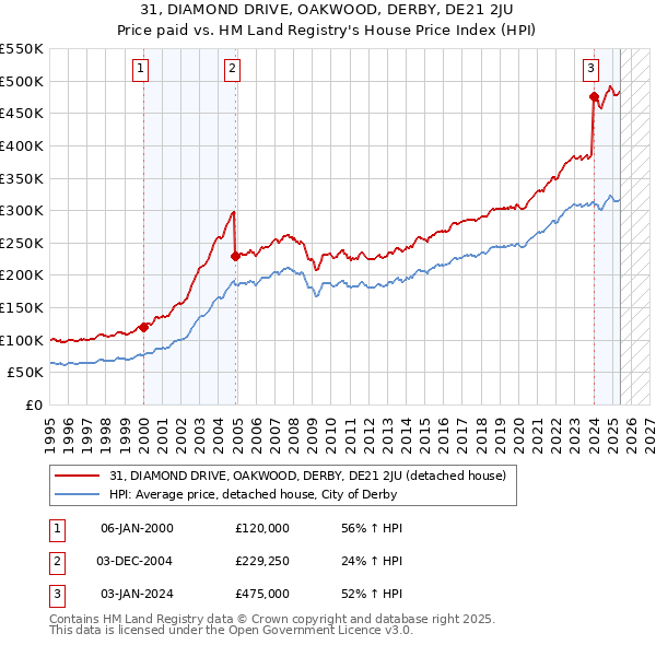 31, DIAMOND DRIVE, OAKWOOD, DERBY, DE21 2JU: Price paid vs HM Land Registry's House Price Index
