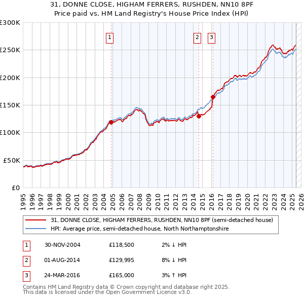 31, DONNE CLOSE, HIGHAM FERRERS, RUSHDEN, NN10 8PF: Price paid vs HM Land Registry's House Price Index
