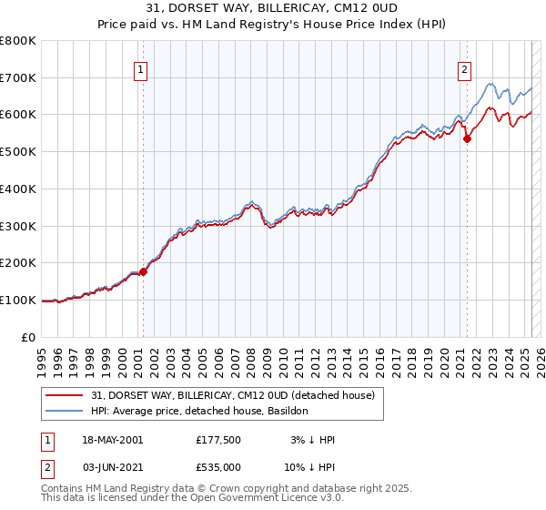 31, DORSET WAY, BILLERICAY, CM12 0UD: Price paid vs HM Land Registry's House Price Index