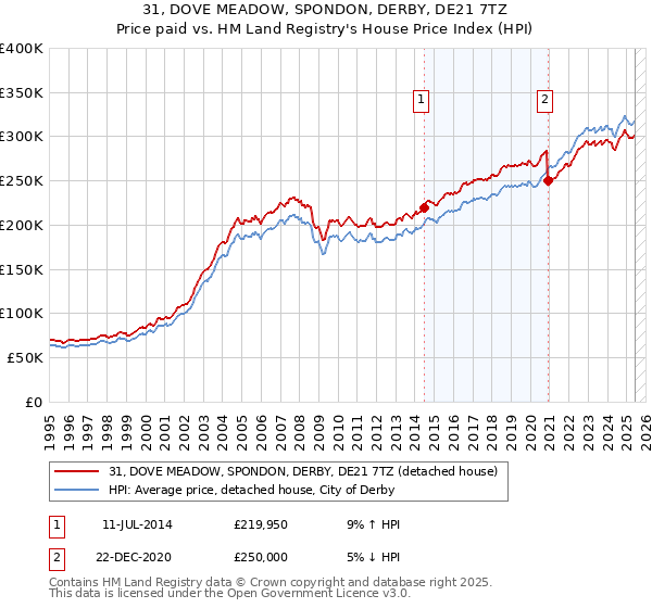 31, DOVE MEADOW, SPONDON, DERBY, DE21 7TZ: Price paid vs HM Land Registry's House Price Index