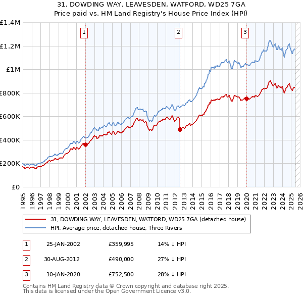 31, DOWDING WAY, LEAVESDEN, WATFORD, WD25 7GA: Price paid vs HM Land Registry's House Price Index