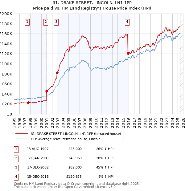 31, DRAKE STREET, LINCOLN, LN1 1PP: Price paid vs HM Land Registry's House Price Index