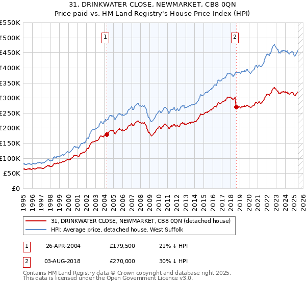 31, DRINKWATER CLOSE, NEWMARKET, CB8 0QN: Price paid vs HM Land Registry's House Price Index