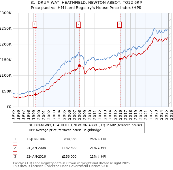 31, DRUM WAY, HEATHFIELD, NEWTON ABBOT, TQ12 6RP: Price paid vs HM Land Registry's House Price Index